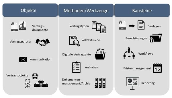 Vertragsmanagement Microsoft SharePoint Office 365