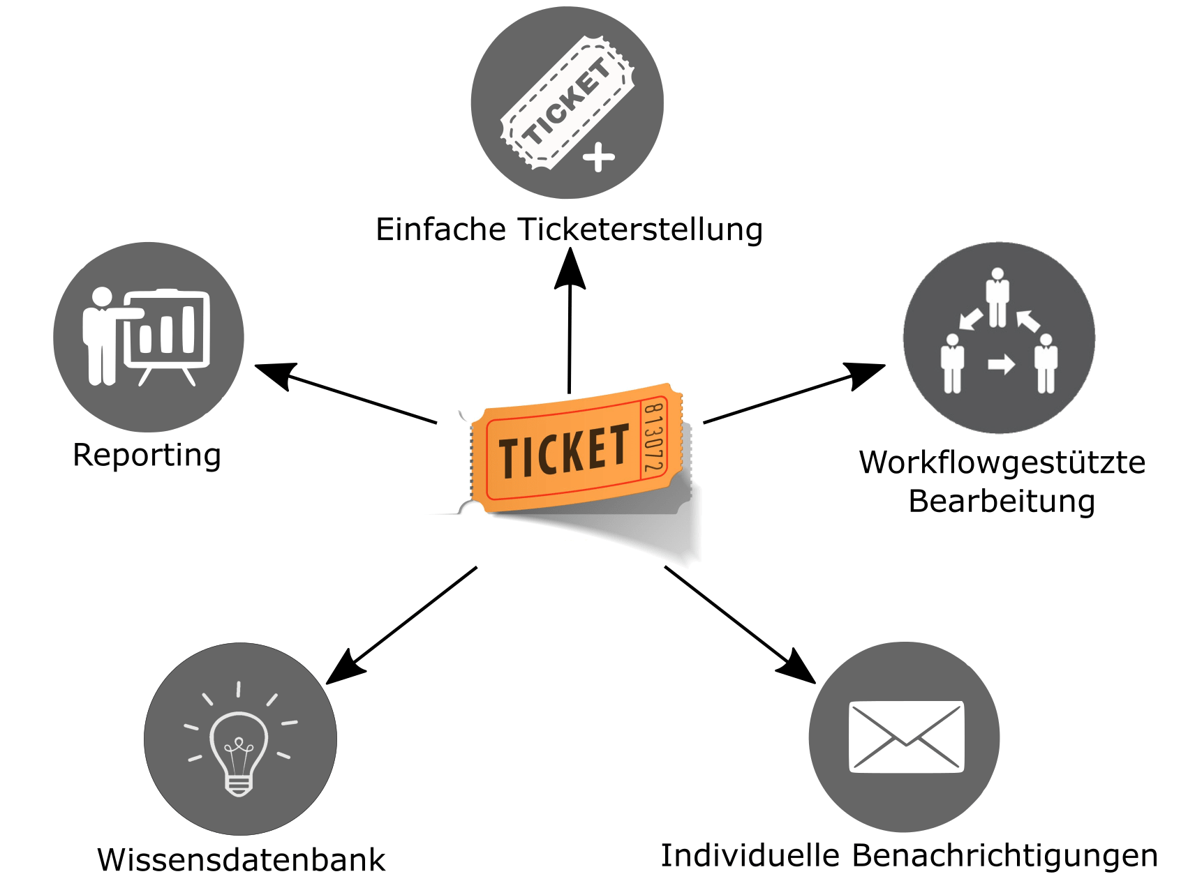 Grafik Ticketsystem