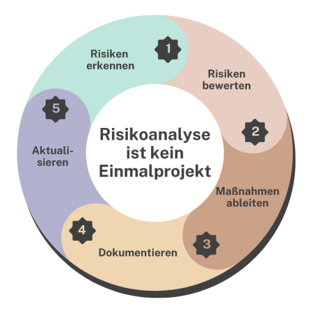 Risikoanalyse ist kein Einmalprojekt